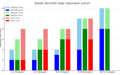 Baba ébrenléti idő (ébrenléti ablakok) korok szerint